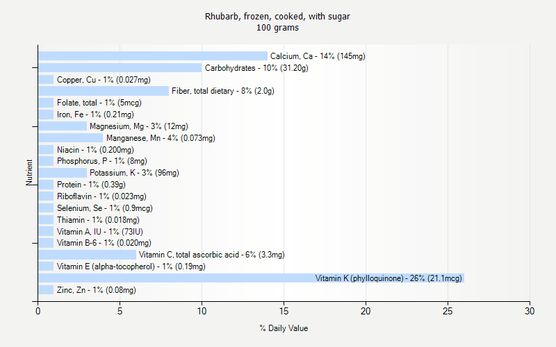 % Daily Value for Rhubarb, frozen, cooked, with sugar 100 grams 