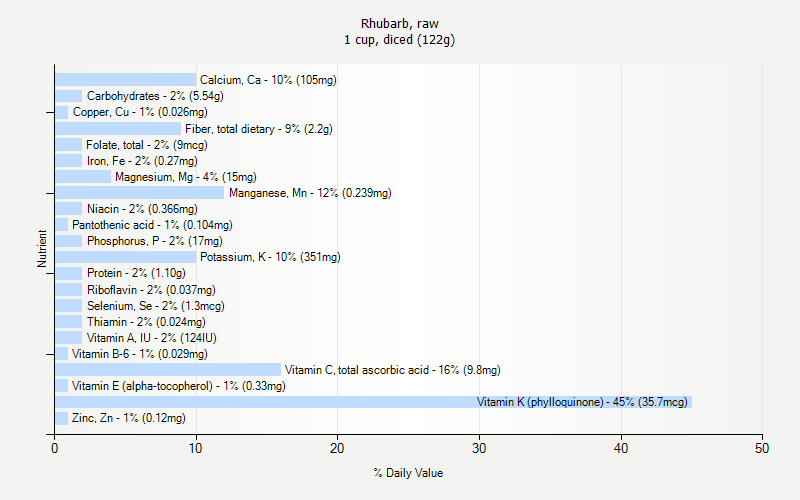 % Daily Value for Rhubarb, raw 1 cup, diced (122g)