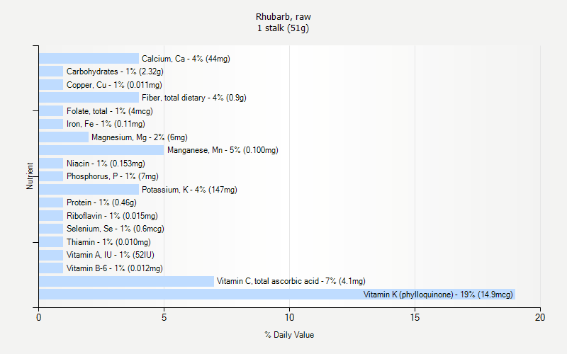 % Daily Value for Rhubarb, raw 1 stalk (51g)