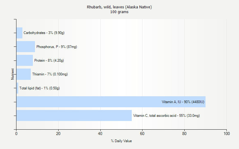% Daily Value for Rhubarb, wild, leaves (Alaska Native) 100 grams 