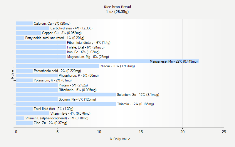 % Daily Value for Rice bran Bread 1 oz (28.35g)