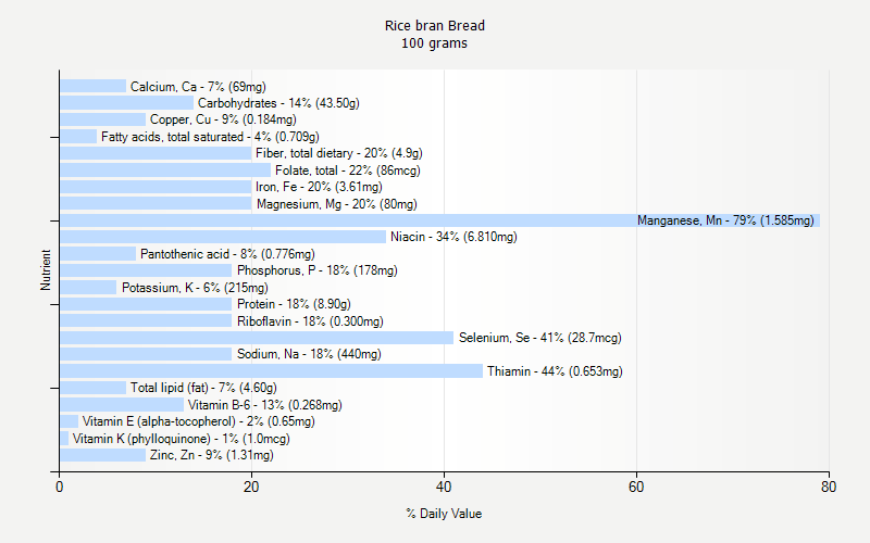 % Daily Value for Rice bran Bread 100 grams 