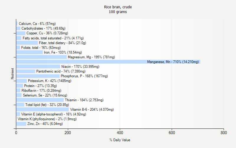 % Daily Value for Rice bran, crude 100 grams 