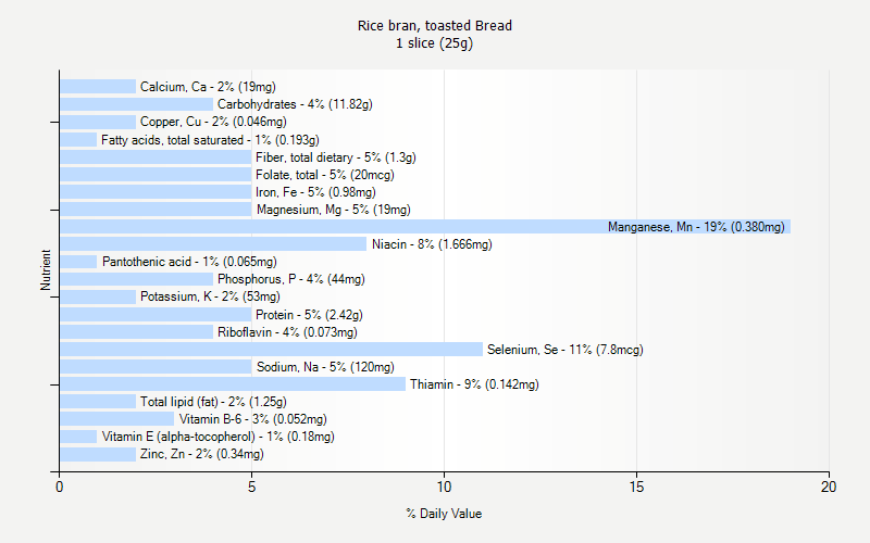 % Daily Value for Rice bran, toasted Bread 1 slice (25g)