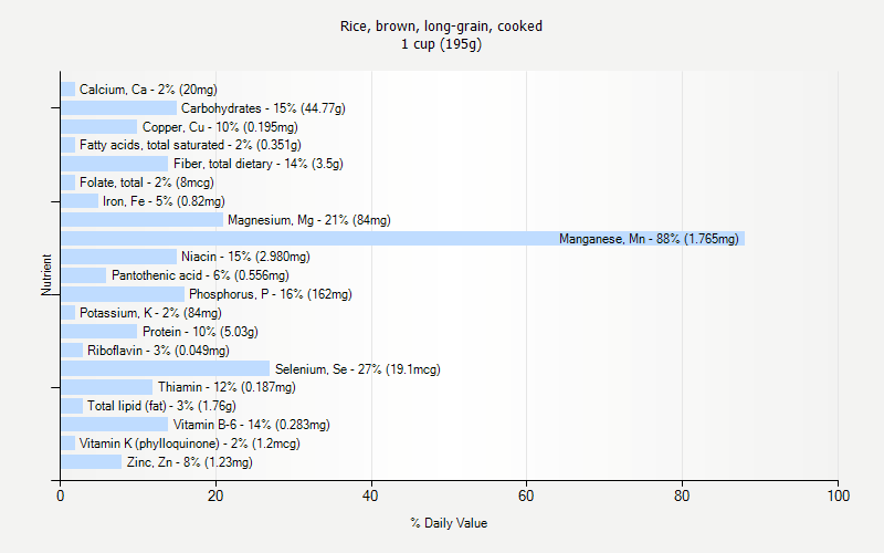 % Daily Value for Rice, brown, long-grain, cooked 1 cup (195g)