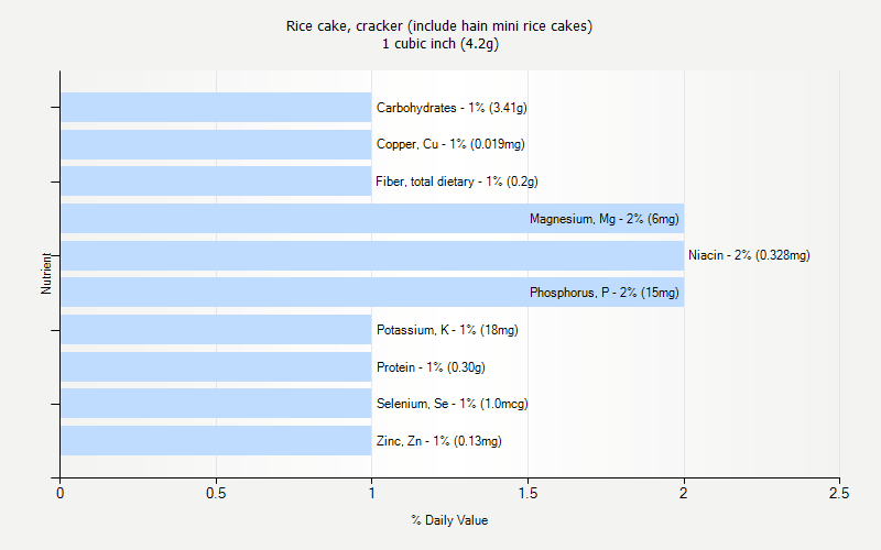 % Daily Value for Rice cake, cracker (include hain mini rice cakes) 1 cubic inch (4.2g)