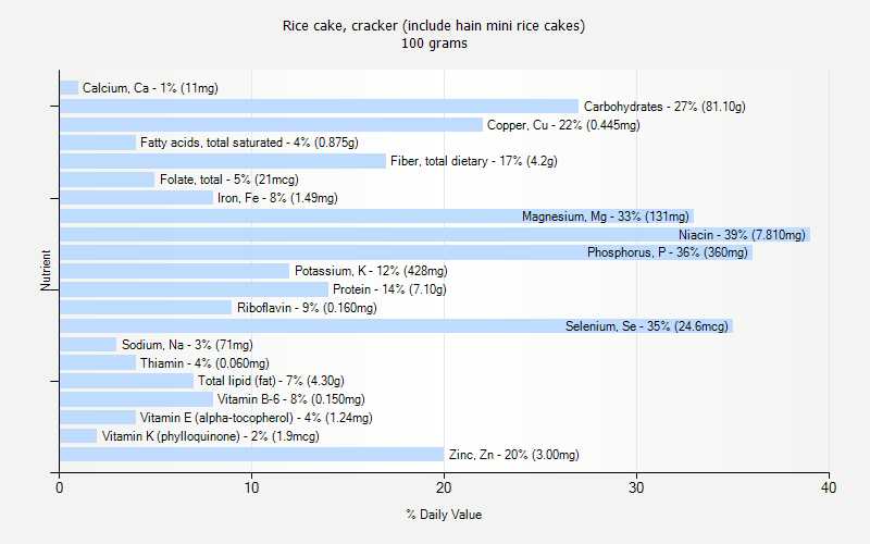 % Daily Value for Rice cake, cracker (include hain mini rice cakes) 100 grams 