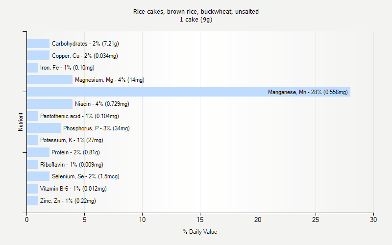 % Daily Value for Rice cakes, brown rice, buckwheat, unsalted 1 cake (9g)