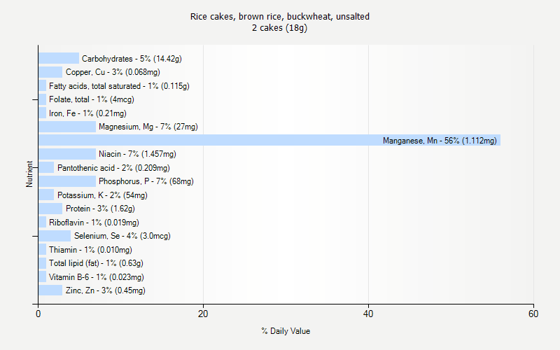 % Daily Value for Rice cakes, brown rice, buckwheat, unsalted 2 cakes (18g)