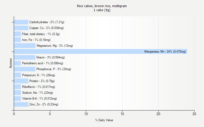 % Daily Value for Rice cakes, brown rice, multigrain 1 cake (9g)