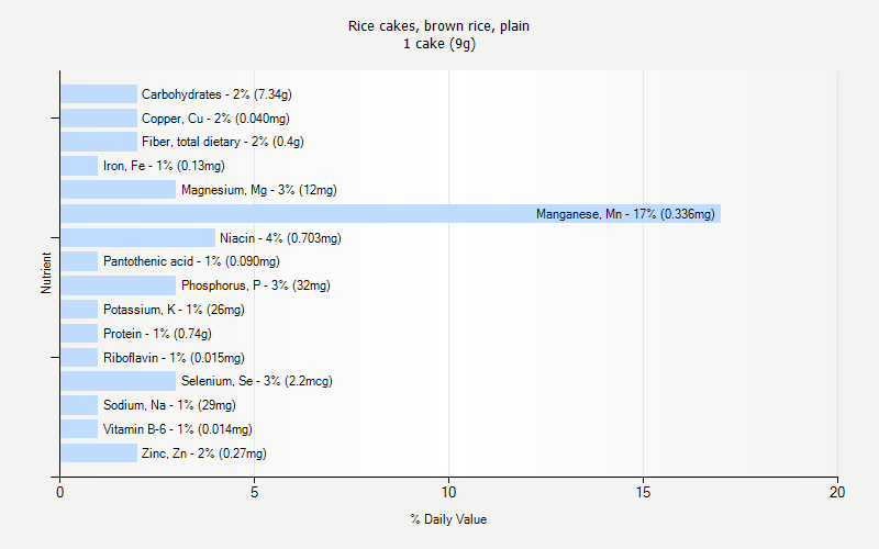 % Daily Value for Rice cakes, brown rice, plain 1 cake (9g)