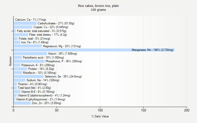 % Daily Value for Rice cakes, brown rice, plain 100 grams 