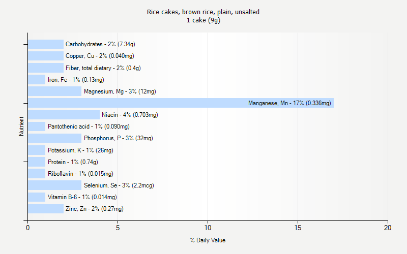 % Daily Value for Rice cakes, brown rice, plain, unsalted 1 cake (9g)