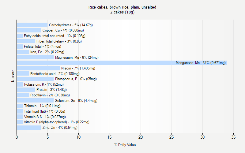 % Daily Value for Rice cakes, brown rice, plain, unsalted 2 cakes (18g)