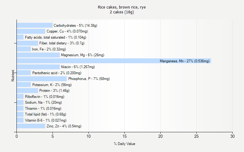 % Daily Value for Rice cakes, brown rice, rye 2 cakes (18g)