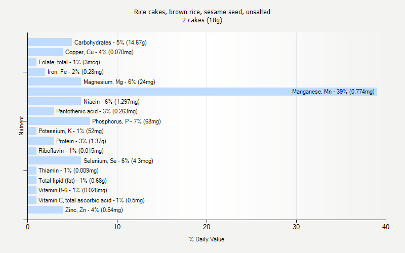 % Daily Value for Rice cakes, brown rice, sesame seed, unsalted 2 cakes (18g)