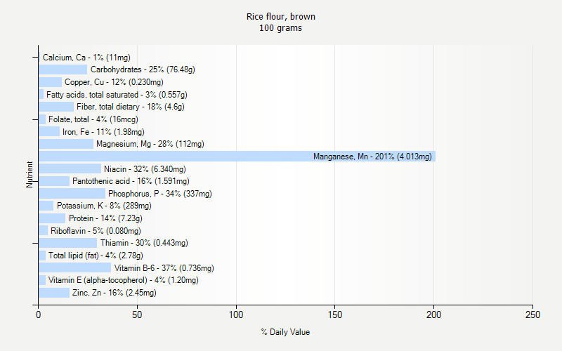 % Daily Value for Rice flour, brown 100 grams 