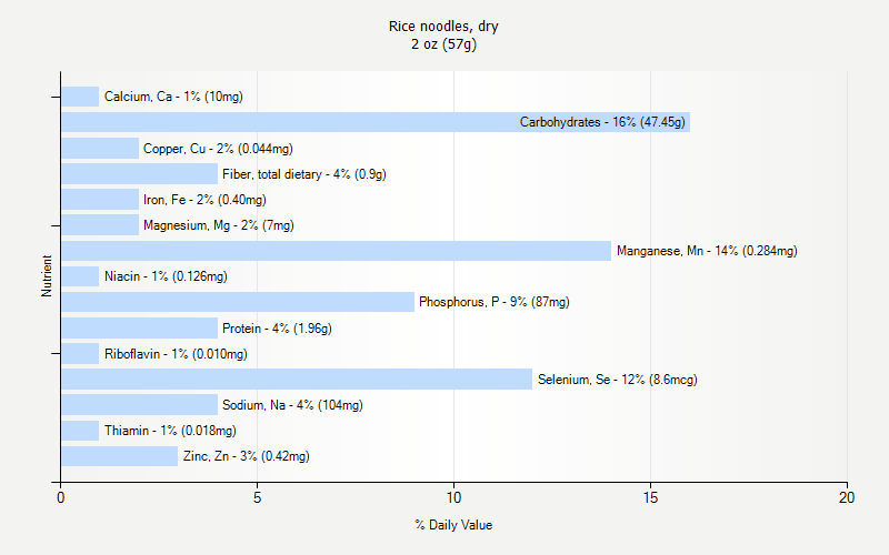 % Daily Value for Rice noodles, dry 2 oz (57g)