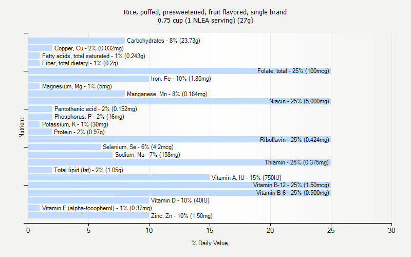 % Daily Value for Rice, puffed, presweetened, fruit flavored, single brand 0.75 cup (1 NLEA serving) (27g)