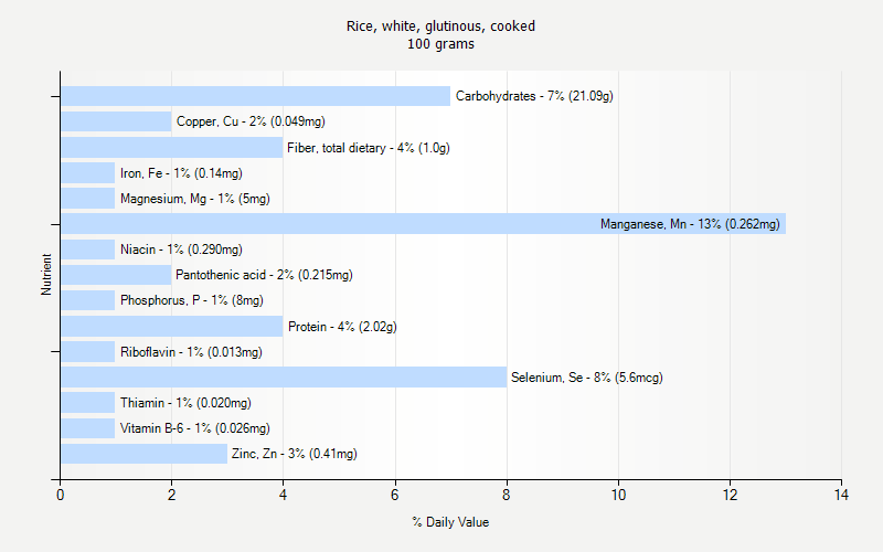 % Daily Value for Rice, white, glutinous, cooked 100 grams 