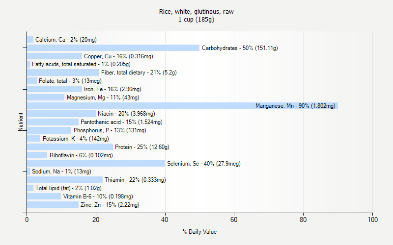 % Daily Value for Rice, white, glutinous, raw 1 cup (185g)