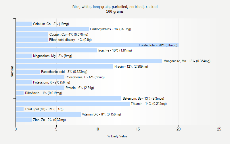 % Daily Value for Rice, white, long-grain, parboiled, enriched, cooked 100 grams 