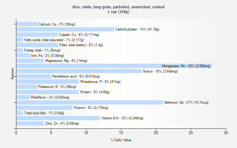 % Daily Value for Rice, white, long-grain, parboiled, unenriched, cooked 1 cup (158g)