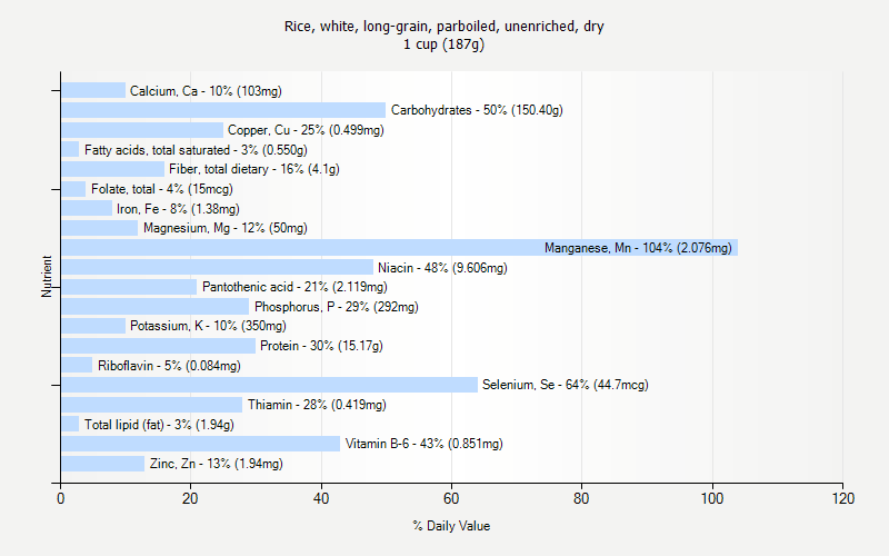 % Daily Value for Rice, white, long-grain, parboiled, unenriched, dry 1 cup (187g)