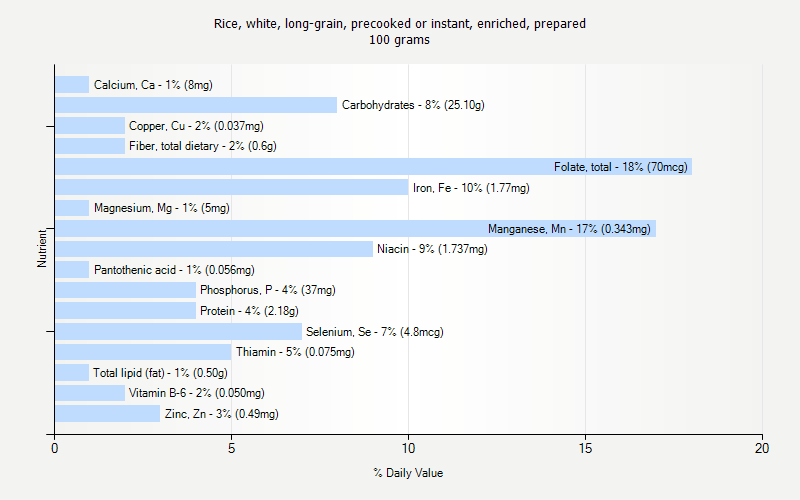 % Daily Value for Rice, white, long-grain, precooked or instant, enriched, prepared 100 grams 