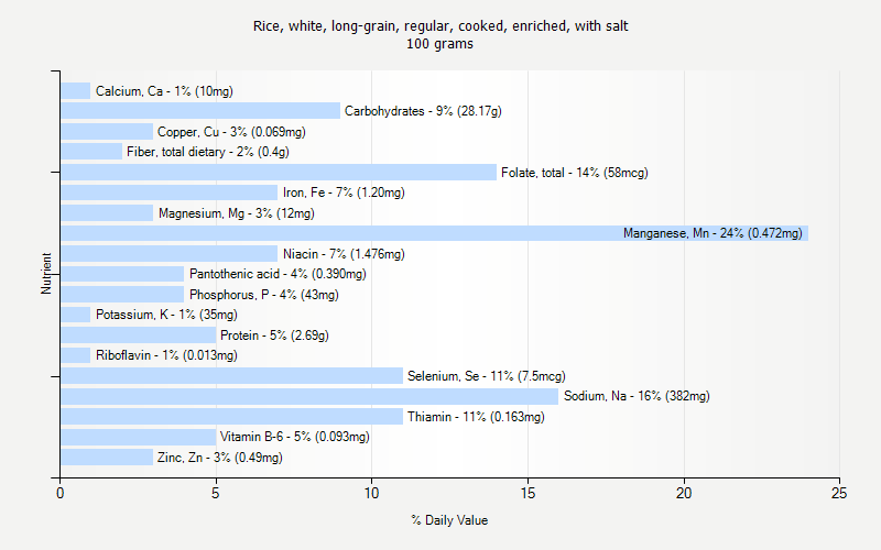 % Daily Value for Rice, white, long-grain, regular, cooked, enriched, with salt 100 grams 