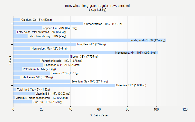 % Daily Value for Rice, white, long-grain, regular, raw, enriched 1 cup (185g)