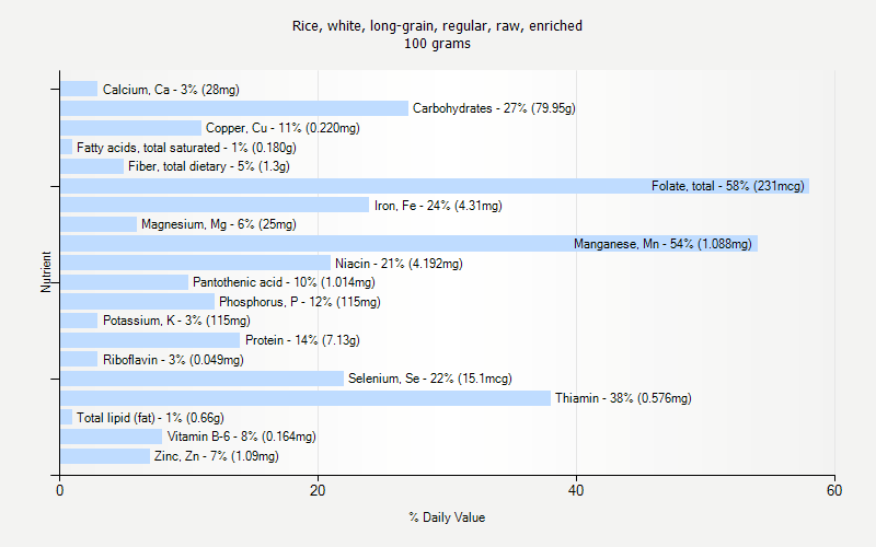 % Daily Value for Rice, white, long-grain, regular, raw, enriched 100 grams 