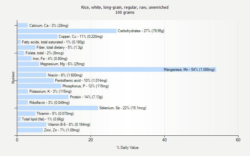 % Daily Value for Rice, white, long-grain, regular, raw, unenriched 100 grams 