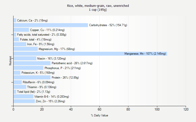 % Daily Value for Rice, white, medium-grain, raw, unenriched 1 cup (195g)