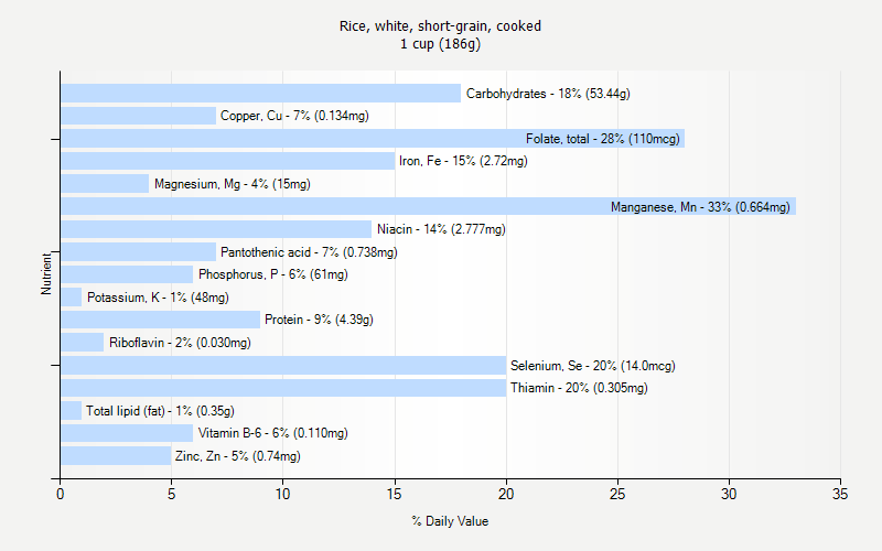 % Daily Value for Rice, white, short-grain, cooked 1 cup (186g)