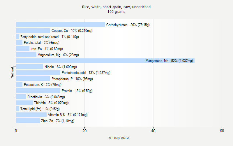 % Daily Value for Rice, white, short-grain, raw, unenriched 100 grams 