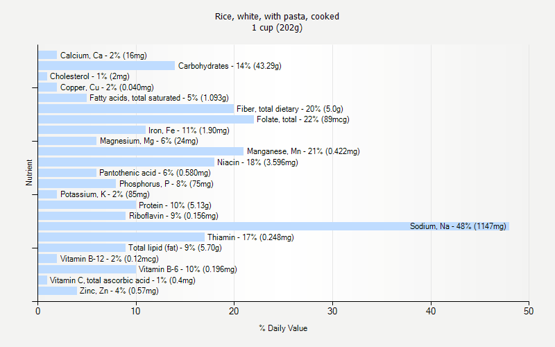 % Daily Value for Rice, white, with pasta, cooked 1 cup (202g)