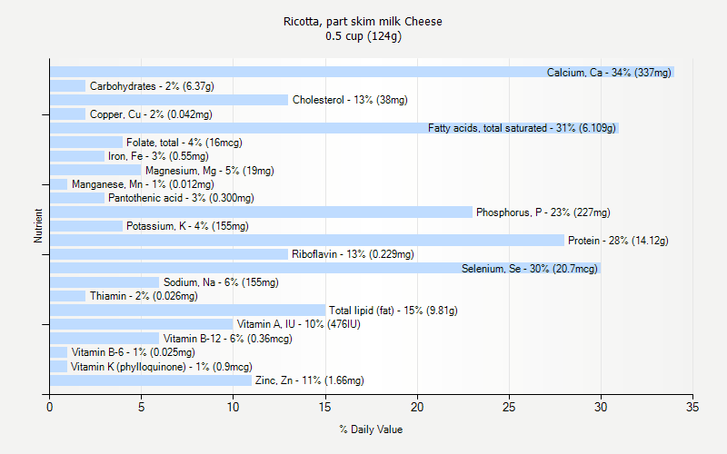 % Daily Value for Ricotta, part skim milk Cheese 0.5 cup (124g)