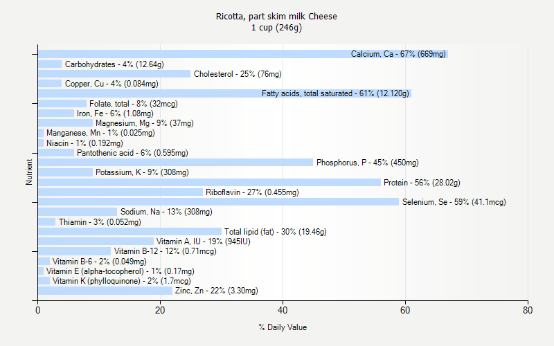 % Daily Value for Ricotta, part skim milk Cheese 1 cup (246g)