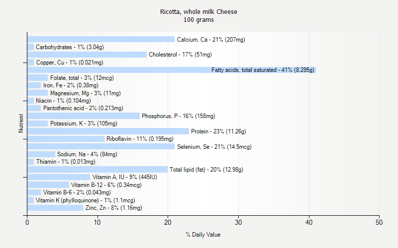 % Daily Value for Ricotta, whole milk Cheese 100 grams 