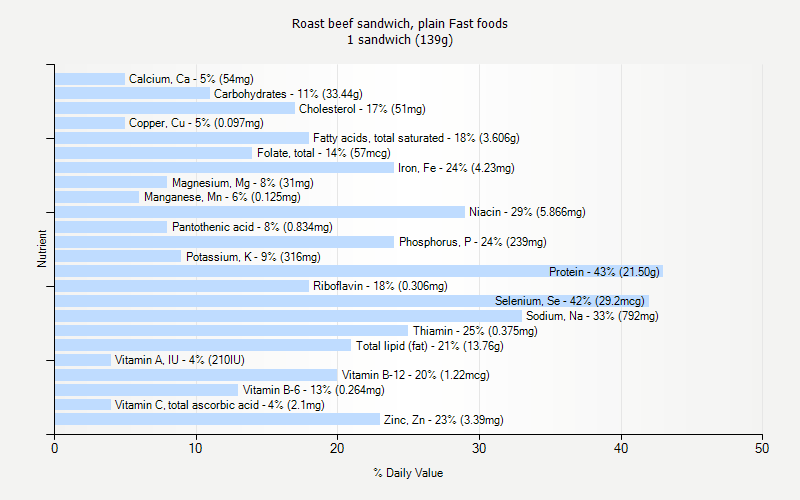 % Daily Value for Roast beef sandwich, plain Fast foods 1 sandwich (139g)