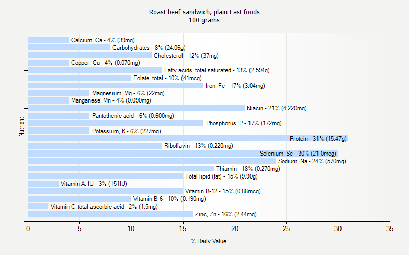 % Daily Value for Roast beef sandwich, plain Fast foods 100 grams 