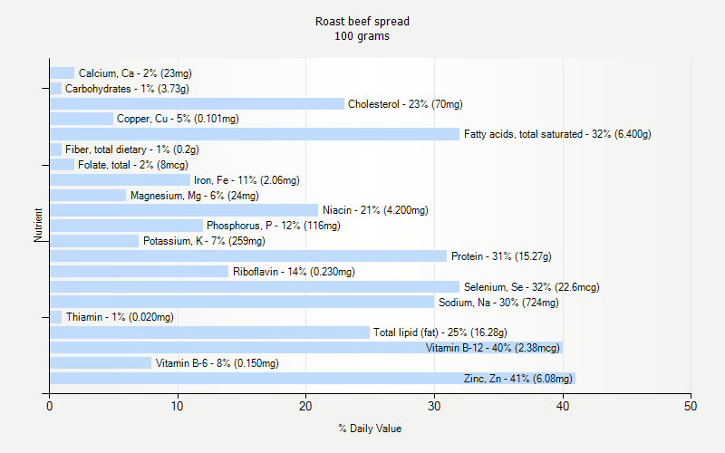 % Daily Value for Roast beef spread 100 grams 