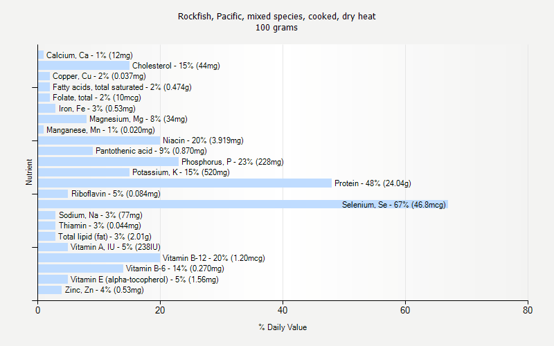 % Daily Value for Rockfish, Pacific, mixed species, cooked, dry heat 100 grams 