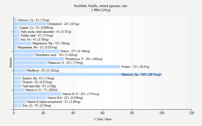 % Daily Value for Rockfish, Pacific, mixed species, raw 1 fillet (191g)