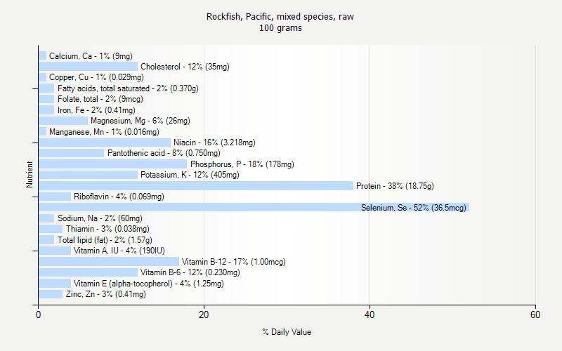 % Daily Value for Rockfish, Pacific, mixed species, raw 100 grams 