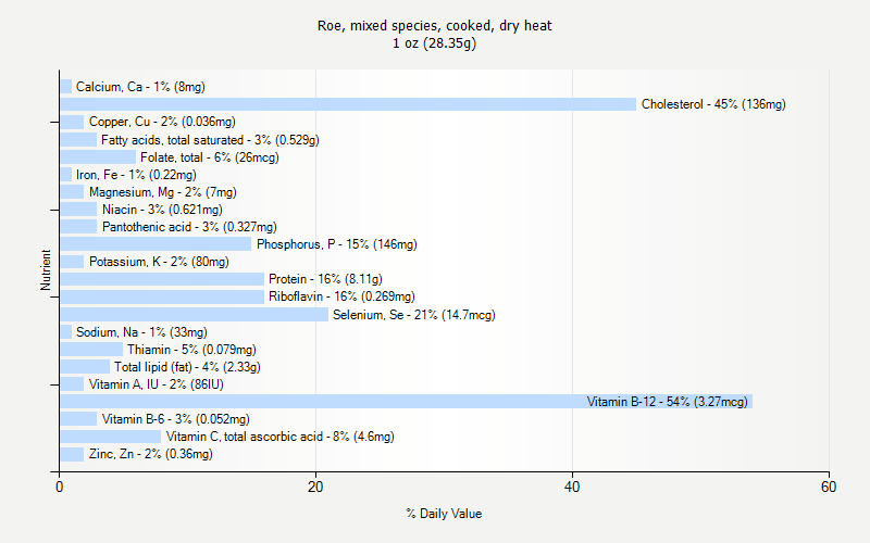 % Daily Value for Roe, mixed species, cooked, dry heat 1 oz (28.35g)