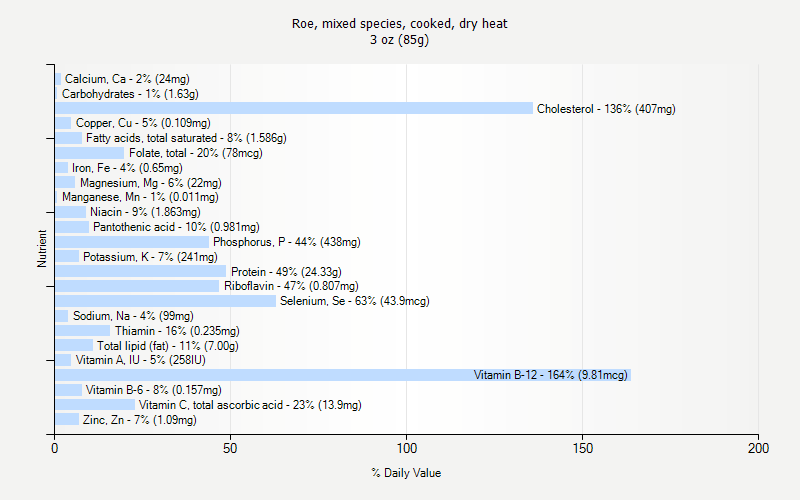 % Daily Value for Roe, mixed species, cooked, dry heat 3 oz (85g)