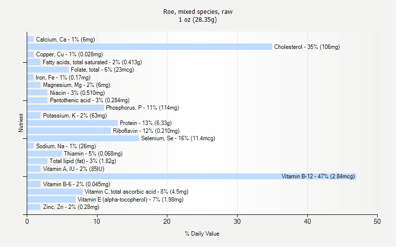 % Daily Value for Roe, mixed species, raw 1 oz (28.35g)