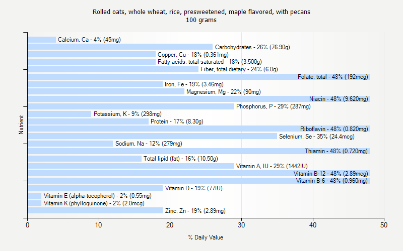 % Daily Value for Rolled oats, whole wheat, rice, presweetened, maple flavored, with pecans 100 grams 